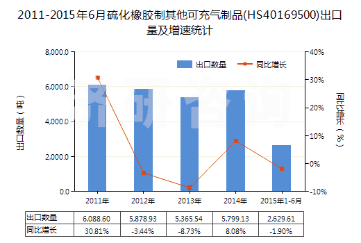 2011-2015年6月硫化橡膠制其他可充氣制品(HS40169500)出口量及增速統(tǒng)計